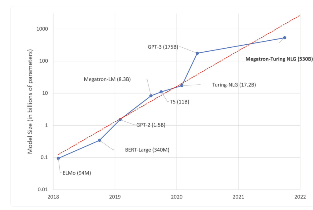 Graph of LLMs in machine learning