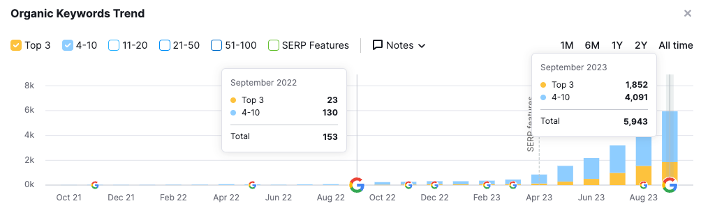 Hawx Pest Control keyword growth graph