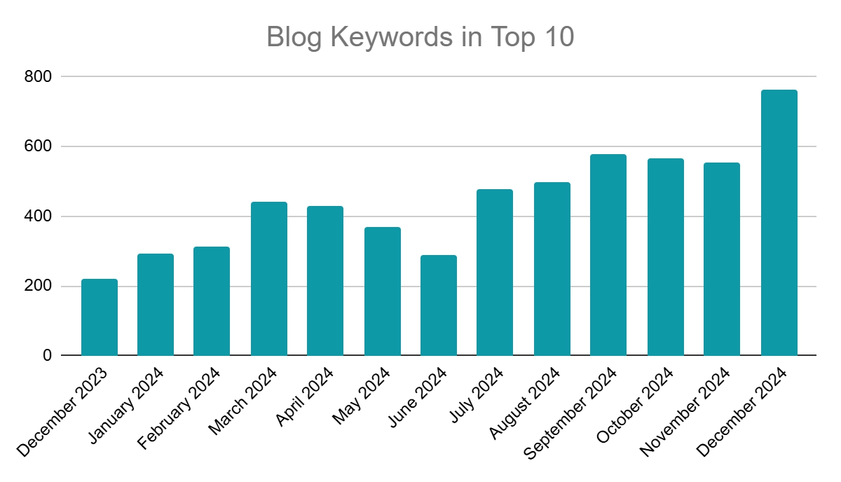 skims blog keywords in top 10