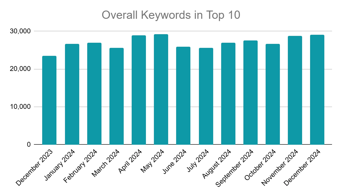 skims overall keywords in top 10