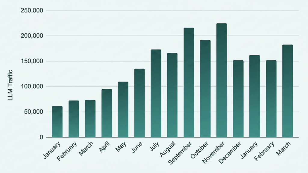 LLMs overall traffic, last 15 months