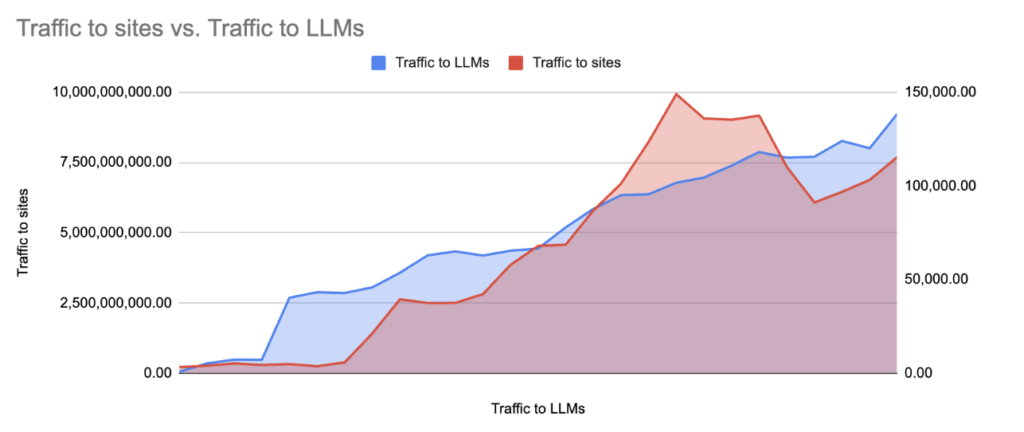 Traffic from LLMs to the sites in our dataset versus Traffic to LLMs