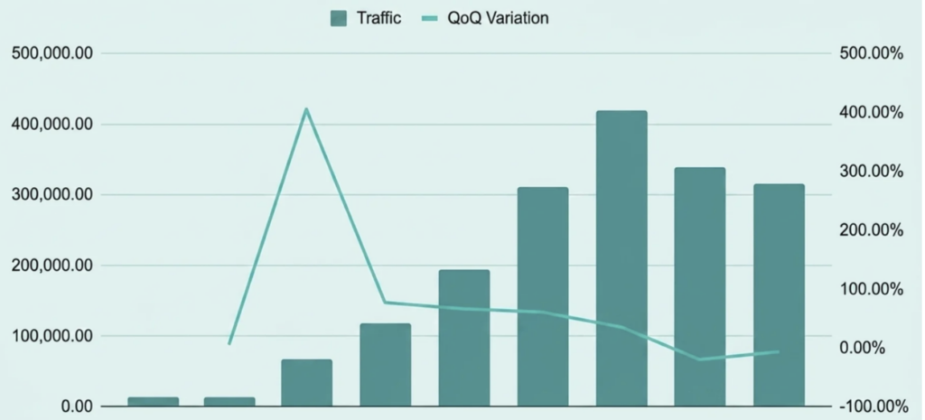 LLM Traffic - Kevin Indig